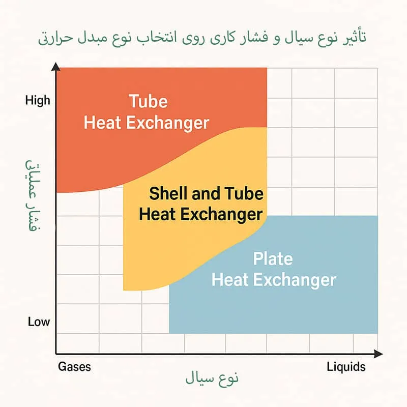فشار و نوع سیال مبدل حرارتی 